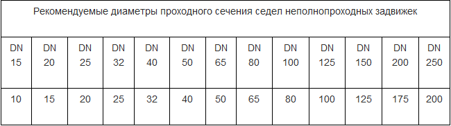 Минимальные диаметры